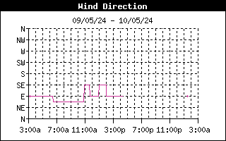 Click & then Refresh 7 day wind direction graph